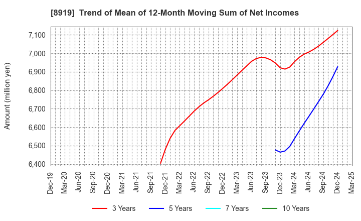 8919 KATITAS Co., Ltd.: Trend of Mean of 12-Month Moving Sum of Net Incomes