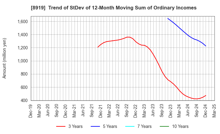 8919 KATITAS Co., Ltd.: Trend of StDev of 12-Month Moving Sum of Ordinary Incomes