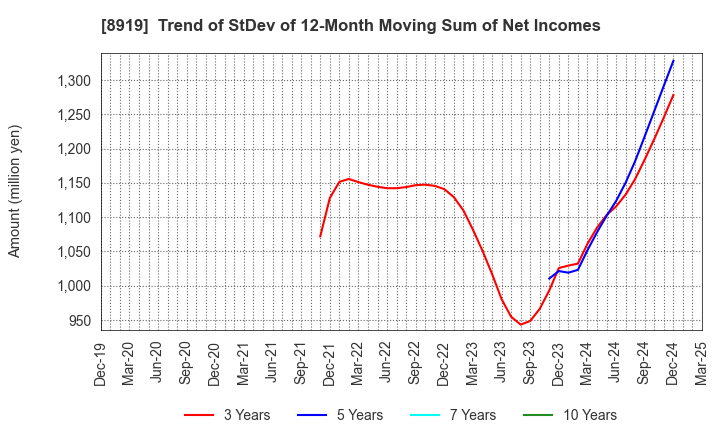 8919 KATITAS Co., Ltd.: Trend of StDev of 12-Month Moving Sum of Net Incomes