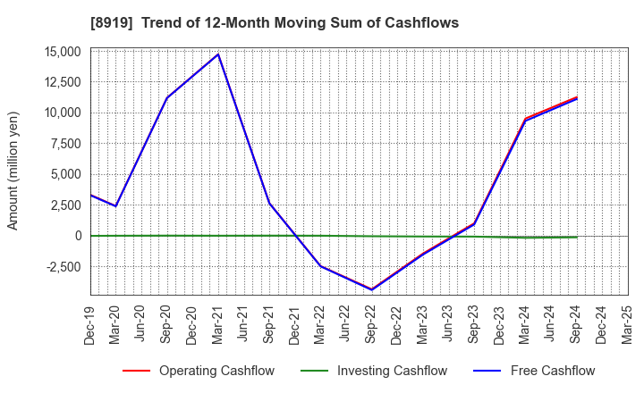 8919 KATITAS Co., Ltd.: Trend of 12-Month Moving Sum of Cashflows