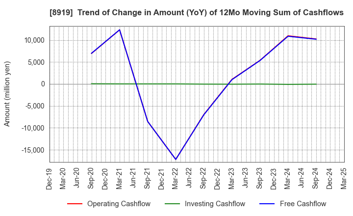 8919 KATITAS Co., Ltd.: Trend of Change in Amount (YoY) of 12Mo Moving Sum of Cashflows