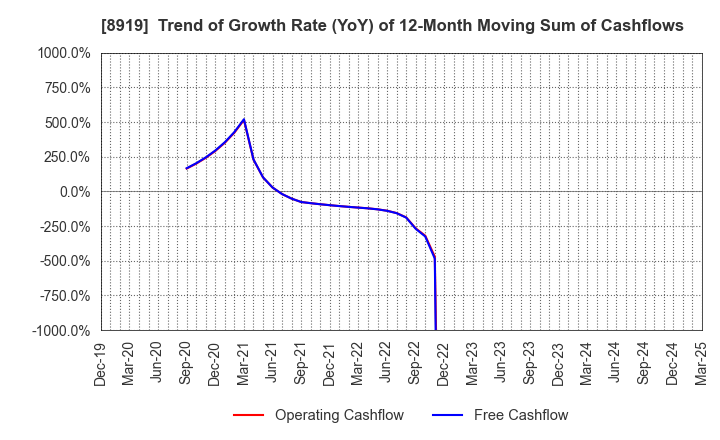 8919 KATITAS Co., Ltd.: Trend of Growth Rate (YoY) of 12-Month Moving Sum of Cashflows