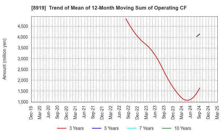 8919 KATITAS Co., Ltd.: Trend of Mean of 12-Month Moving Sum of Operating CF