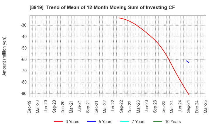 8919 KATITAS Co., Ltd.: Trend of Mean of 12-Month Moving Sum of Investing CF