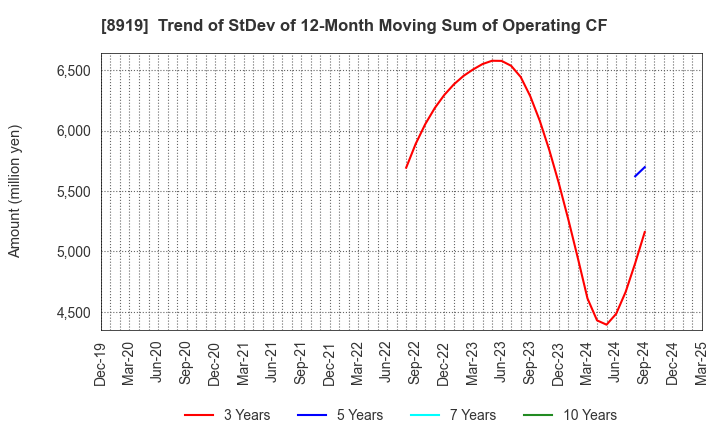 8919 KATITAS Co., Ltd.: Trend of StDev of 12-Month Moving Sum of Operating CF