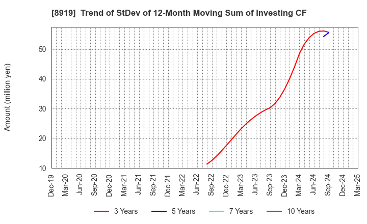 8919 KATITAS Co., Ltd.: Trend of StDev of 12-Month Moving Sum of Investing CF