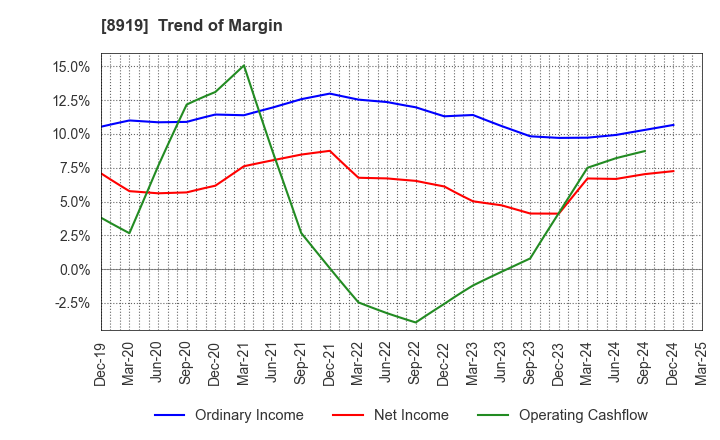 8919 KATITAS Co., Ltd.: Trend of Margin
