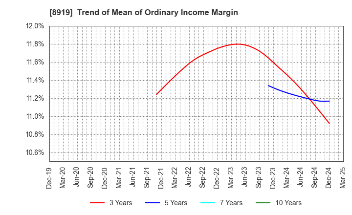 8919 KATITAS Co., Ltd.: Trend of Mean of Ordinary Income Margin
