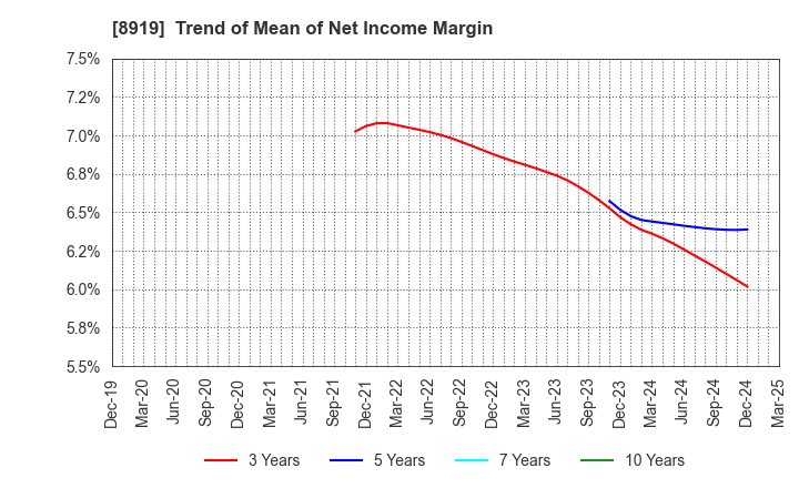 8919 KATITAS Co., Ltd.: Trend of Mean of Net Income Margin