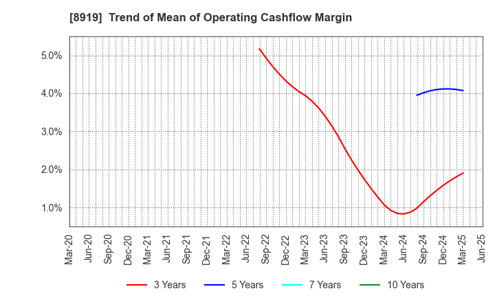 8919 KATITAS Co., Ltd.: Trend of Mean of Operating Cashflow Margin