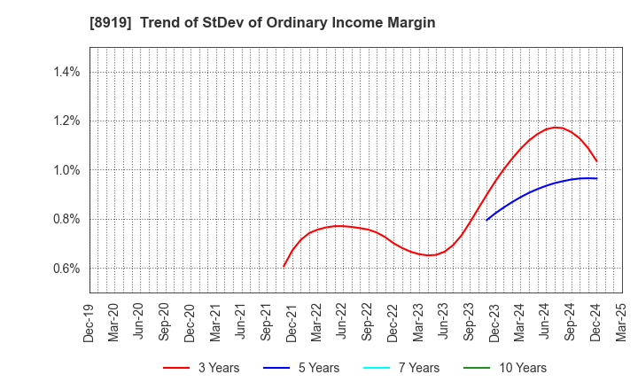 8919 KATITAS Co., Ltd.: Trend of StDev of Ordinary Income Margin
