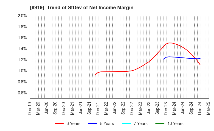8919 KATITAS Co., Ltd.: Trend of StDev of Net Income Margin