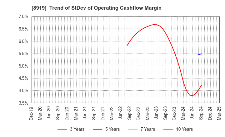 8919 KATITAS Co., Ltd.: Trend of StDev of Operating Cashflow Margin