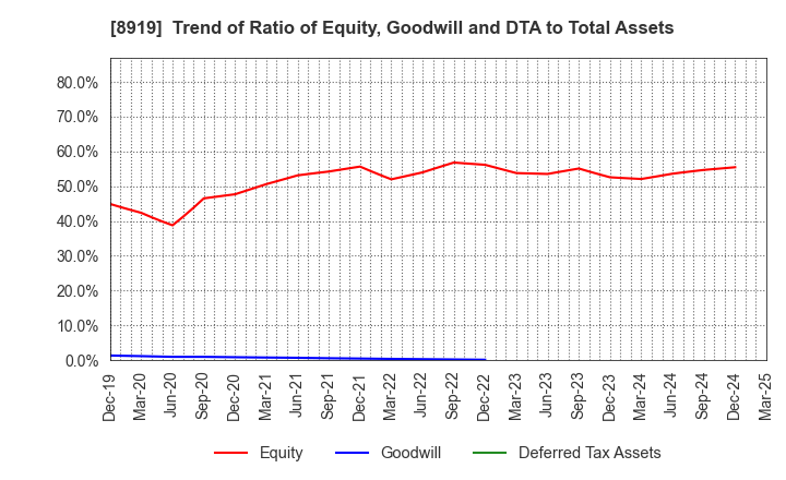 8919 KATITAS Co., Ltd.: Trend of Ratio of Equity, Goodwill and DTA to Total Assets