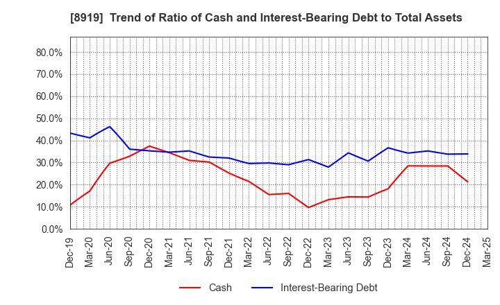 8919 KATITAS Co., Ltd.: Trend of Ratio of Cash and Interest-Bearing Debt to Total Assets