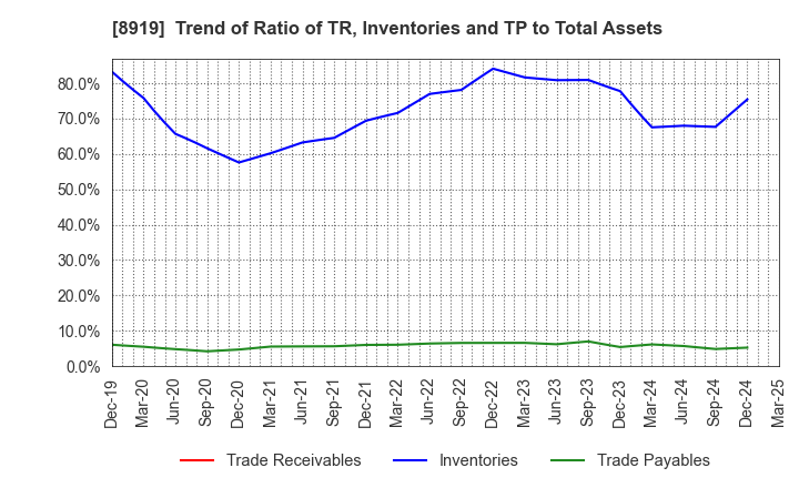 8919 KATITAS Co., Ltd.: Trend of Ratio of TR, Inventories and TP to Total Assets