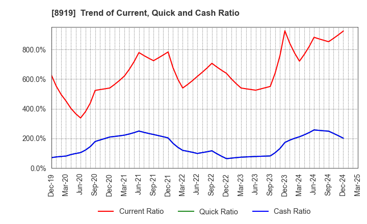8919 KATITAS Co., Ltd.: Trend of Current, Quick and Cash Ratio
