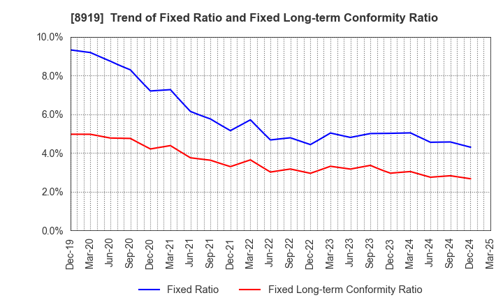 8919 KATITAS Co., Ltd.: Trend of Fixed Ratio and Fixed Long-term Conformity Ratio