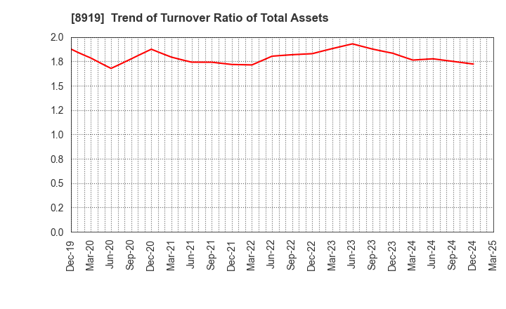 8919 KATITAS Co., Ltd.: Trend of Turnover Ratio of Total Assets