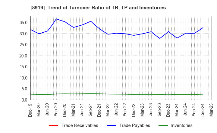 8919 KATITAS Co., Ltd.: Trend of Turnover Ratio of TR, TP and Inventories