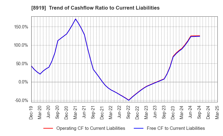 8919 KATITAS Co., Ltd.: Trend of Cashflow Ratio to Current Liabilities