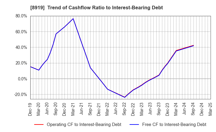 8919 KATITAS Co., Ltd.: Trend of Cashflow Ratio to Interest-Bearing Debt