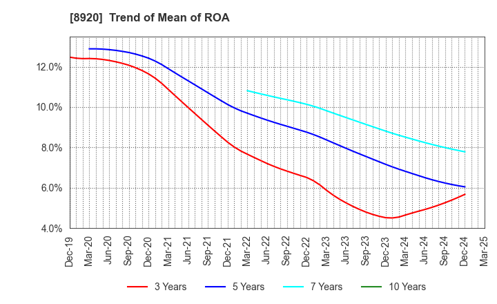 8920 TOSHO CO., LTD.: Trend of Mean of ROA
