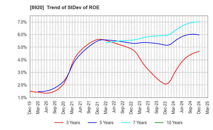 8920 TOSHO CO., LTD.: Trend of StDev of ROE