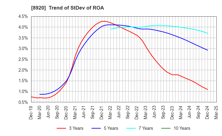 8920 TOSHO CO., LTD.: Trend of StDev of ROA