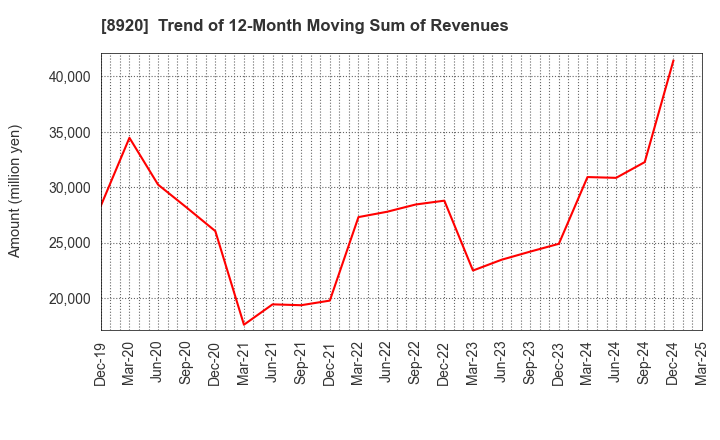 8920 TOSHO CO., LTD.: Trend of 12-Month Moving Sum of Revenues