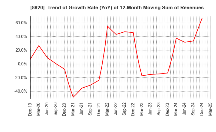 8920 TOSHO CO., LTD.: Trend of Growth Rate (YoY) of 12-Month Moving Sum of Revenues