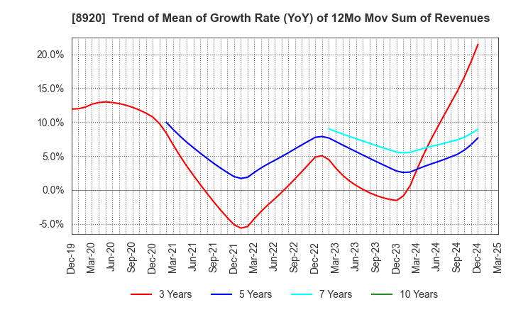 8920 TOSHO CO., LTD.: Trend of Mean of Growth Rate (YoY) of 12Mo Mov Sum of Revenues