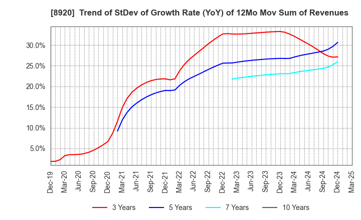 8920 TOSHO CO., LTD.: Trend of StDev of Growth Rate (YoY) of 12Mo Mov Sum of Revenues