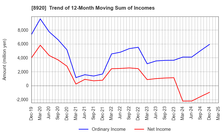 8920 TOSHO CO., LTD.: Trend of 12-Month Moving Sum of Incomes
