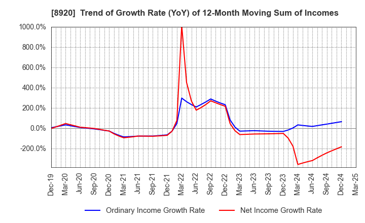 8920 TOSHO CO., LTD.: Trend of Growth Rate (YoY) of 12-Month Moving Sum of Incomes