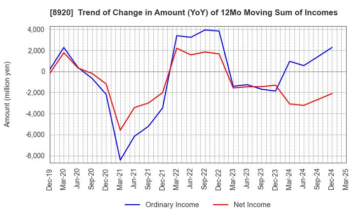 8920 TOSHO CO., LTD.: Trend of Change in Amount (YoY) of 12Mo Moving Sum of Incomes