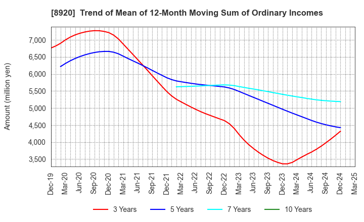 8920 TOSHO CO., LTD.: Trend of Mean of 12-Month Moving Sum of Ordinary Incomes