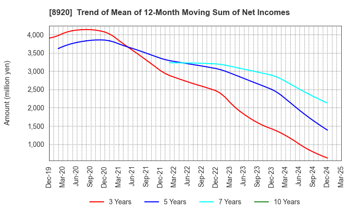 8920 TOSHO CO., LTD.: Trend of Mean of 12-Month Moving Sum of Net Incomes