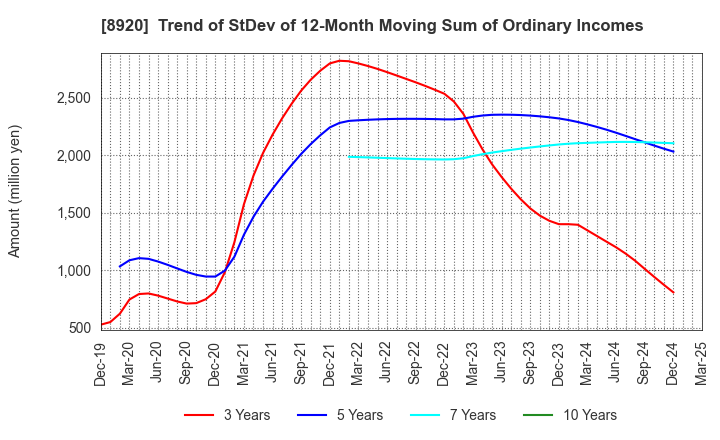 8920 TOSHO CO., LTD.: Trend of StDev of 12-Month Moving Sum of Ordinary Incomes