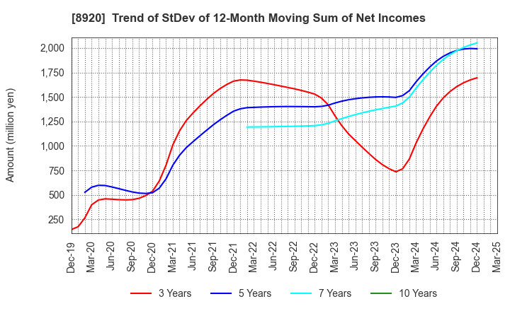 8920 TOSHO CO., LTD.: Trend of StDev of 12-Month Moving Sum of Net Incomes