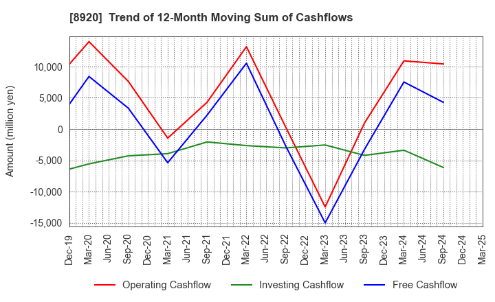 8920 TOSHO CO., LTD.: Trend of 12-Month Moving Sum of Cashflows