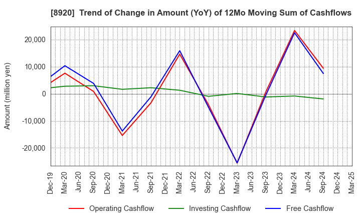 8920 TOSHO CO., LTD.: Trend of Change in Amount (YoY) of 12Mo Moving Sum of Cashflows