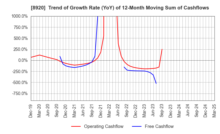 8920 TOSHO CO., LTD.: Trend of Growth Rate (YoY) of 12-Month Moving Sum of Cashflows