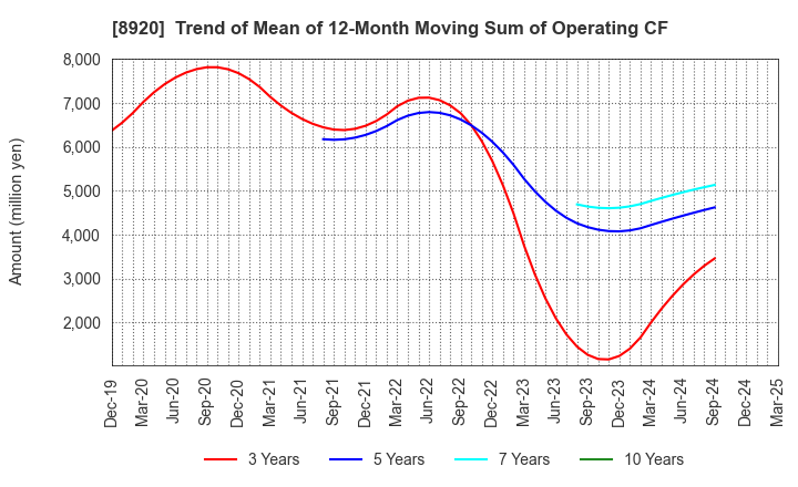 8920 TOSHO CO., LTD.: Trend of Mean of 12-Month Moving Sum of Operating CF