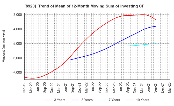 8920 TOSHO CO., LTD.: Trend of Mean of 12-Month Moving Sum of Investing CF