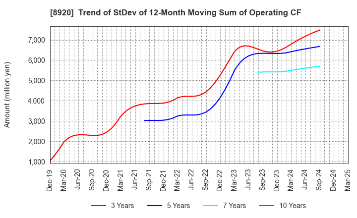 8920 TOSHO CO., LTD.: Trend of StDev of 12-Month Moving Sum of Operating CF