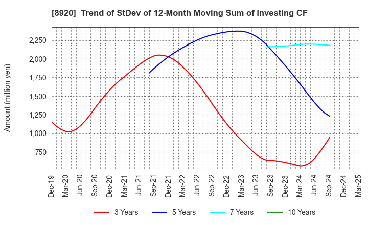 8920 TOSHO CO., LTD.: Trend of StDev of 12-Month Moving Sum of Investing CF