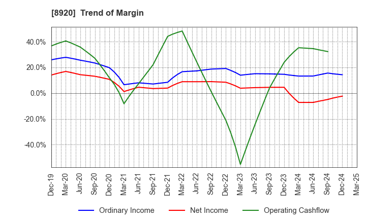 8920 TOSHO CO., LTD.: Trend of Margin