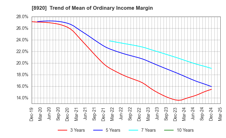 8920 TOSHO CO., LTD.: Trend of Mean of Ordinary Income Margin