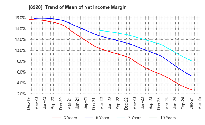 8920 TOSHO CO., LTD.: Trend of Mean of Net Income Margin